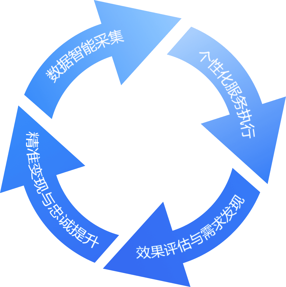 健康管理增長閉環(huán)流程示意圖