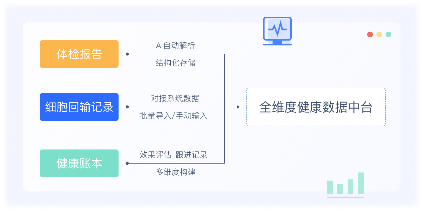 全維度健康數(shù)據(jù)中臺系統(tǒng)界面