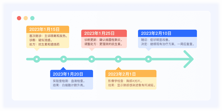 智能診療時(shí)間軸系統(tǒng)界面
