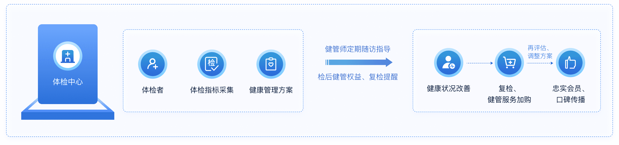 體檢中心檢后健康管理解決方案流程圖