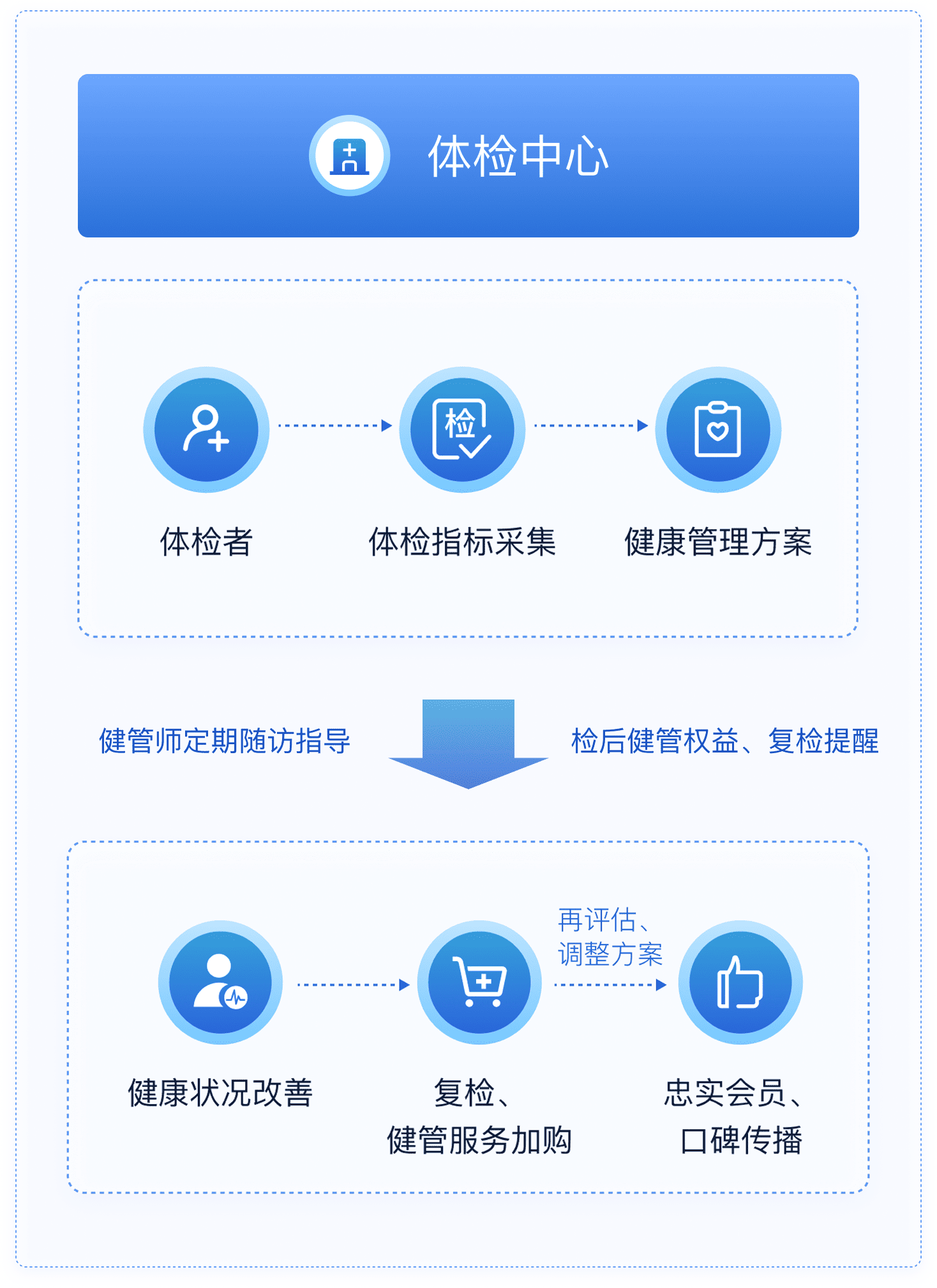 體檢中心檢后健康管理解決方案流程圖