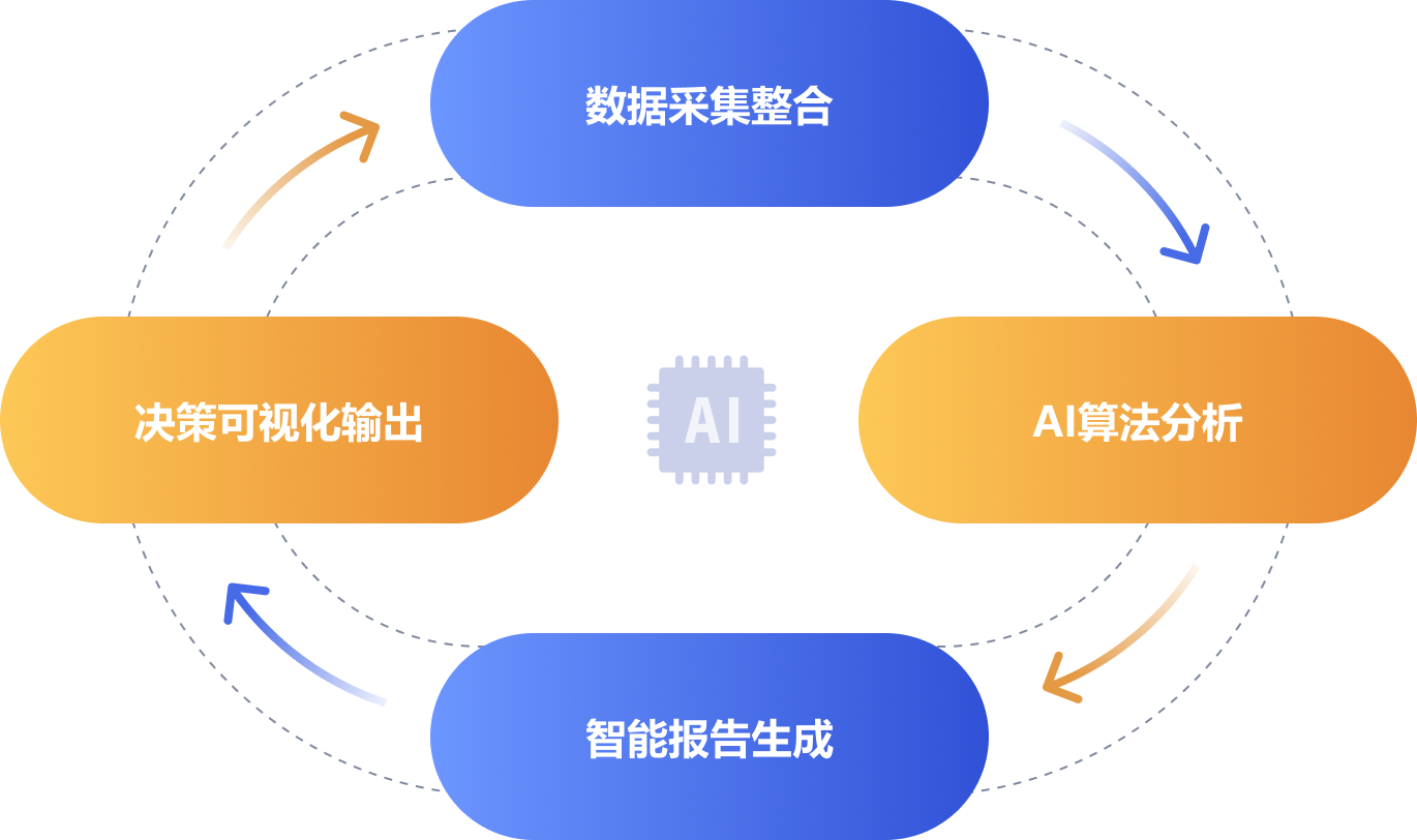AI健康數(shù)據(jù)分析核心邏輯示意圖