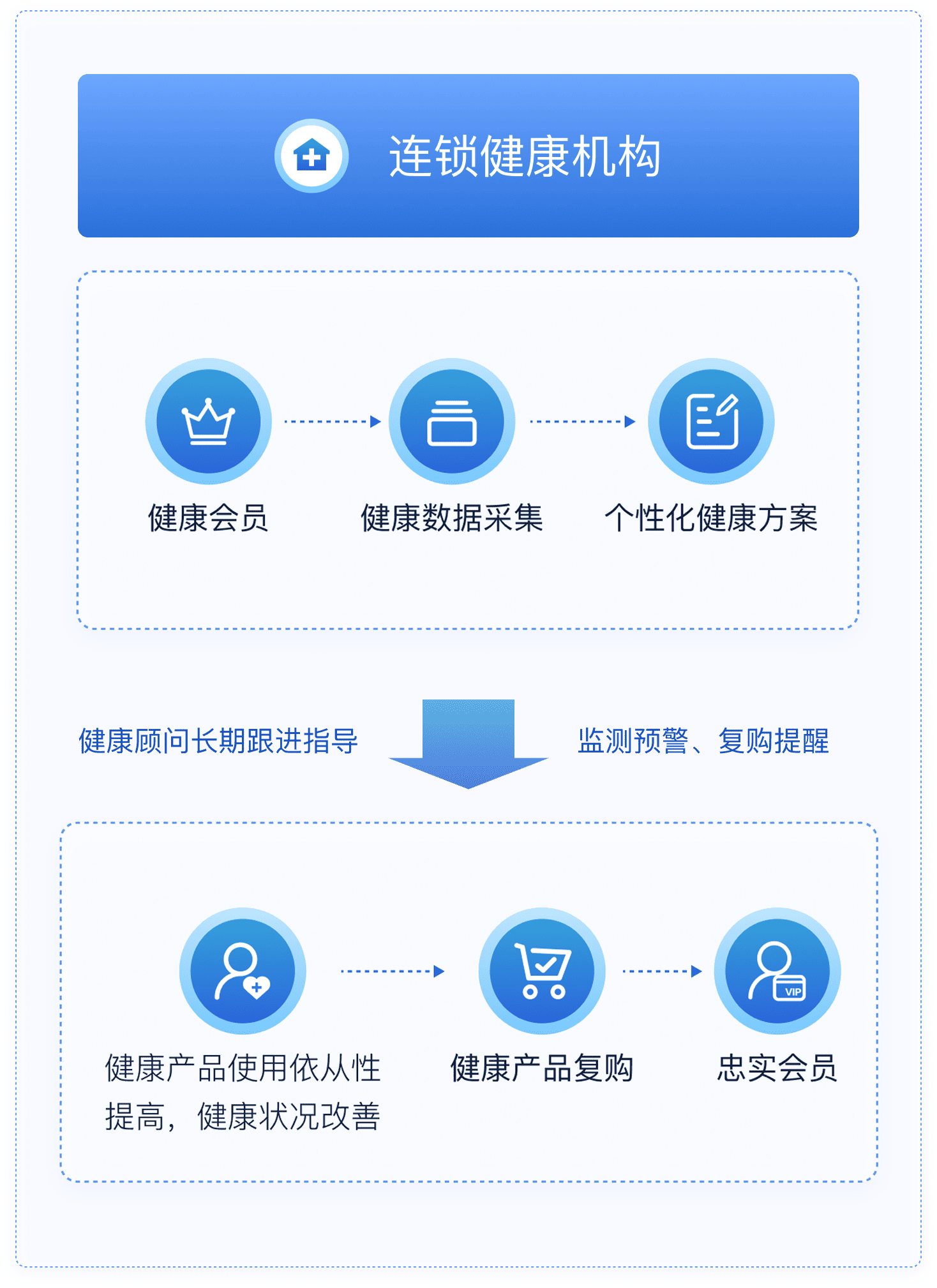 脈購CRM健康管理系統(tǒng)移動(dòng)端解決方案架構(gòu)圖